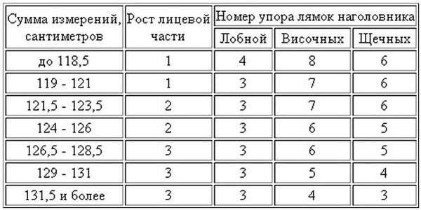 Как правильно производить надевание противогаза. как определить размер противогаза и правильно надевать противогаз?