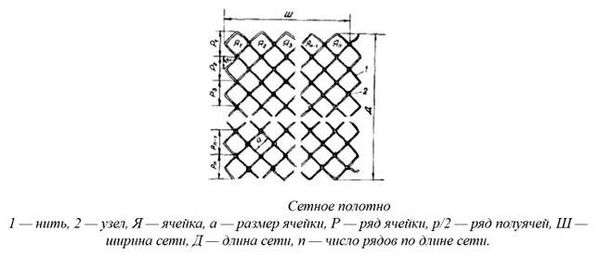 Как правильно вязать сети. Как вязать рыбацкую сеть — инструменты, материалы и узлы