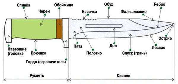 Как сделать нож из подручных материалов. Как сделать нож своими руками в домашних условиях: удобная вещь для себя