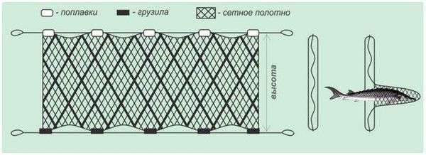 Как собирать рыболовную сеть. посадка сетей