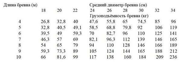 Как вязать плот. Особенности сооружения плота из бревен