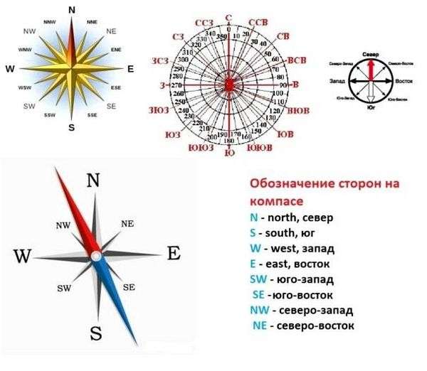 Направления компаса на русском. Обозначение и направление сторон света на компасе