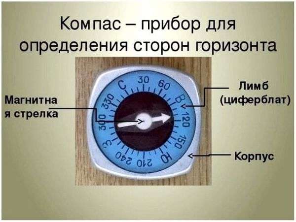 Направления компаса на русском. Обозначение и направление сторон света на компасе