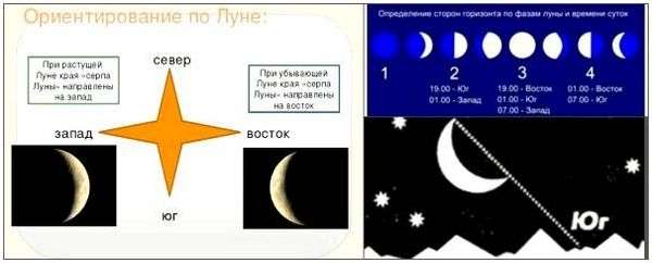 Определение широты по луне. определение сторон горизонта по солнцу, луне и звездам
