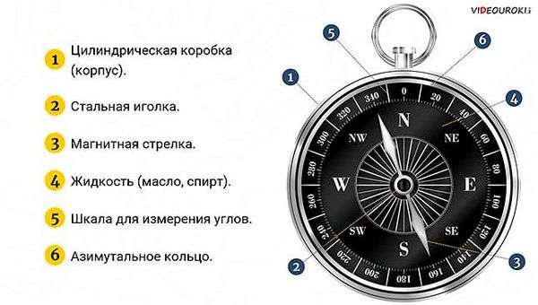 Ориентация на местности по компасу. Как ориентироваться по компасу? Объяснение простыми словами