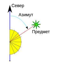Ориентация на местности по компасу. Как ориентироваться по компасу? Объяснение простыми словами