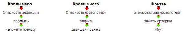 Первая помощь при артериальном кровотечении правила наложения жгута и закрутки. Первая помощь при артериальном кровотечении