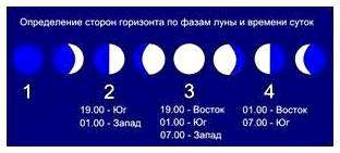 С какой стороны света сейчас луна. москва, россия восход луны, заход луны, освщение луны