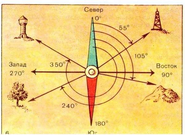 Сущность и способы ориентирования на местности без карты. Сущность и основные способы ориентирования на местности без карты