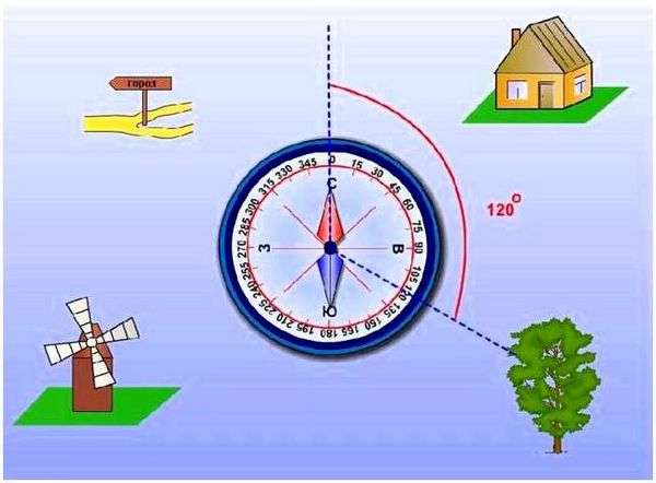 Угол между направлением на север и направлением на ориентир. Ориентирование на местности. Часть 2. Азимут. Направление на плане.