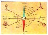 Угол между направлением на север и направлением на ориентир. Ориентирование на местности. Часть 2. Азимут. Направление на плане.