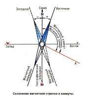 Угол между направлением на север и направлением на ориентир. Ориентирование на местности. Часть 2. Азимут. Направление на плане.
