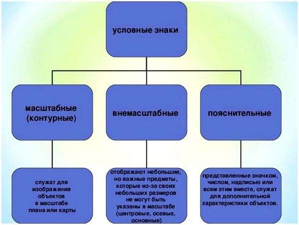 Условные обозначения карт. Условные знаки и способы изображения объектов и явлений на географических картах. Урок 8