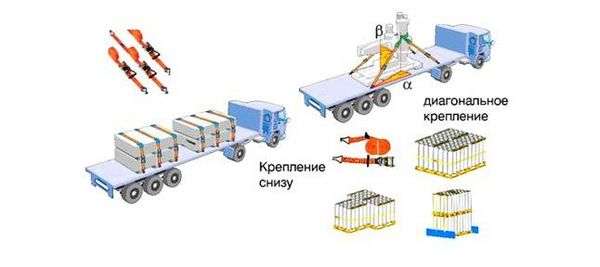 Узел для крепления груза. узлы для крепления груза на автомобиле и не только