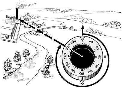 Визирное приспособление на компасе. Как правильно пользоваться компасом.