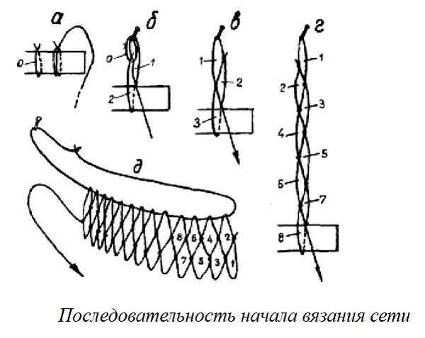 Челнок для плетения сетей своими руками. вязание сетей. практическое руководство для рыболова