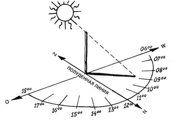 Как садится солнце по сторонам света. как ориентироваться по солнцу:описание,фото