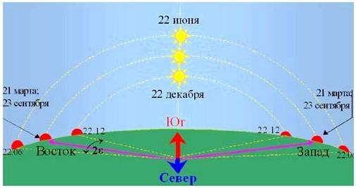 Как садится солнце по сторонам света. как ориентироваться по солнцу:описание,фото