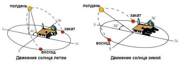 Как узнать солнечную сторону дома. Как определить стороны света без компаса у себя дома и на природе