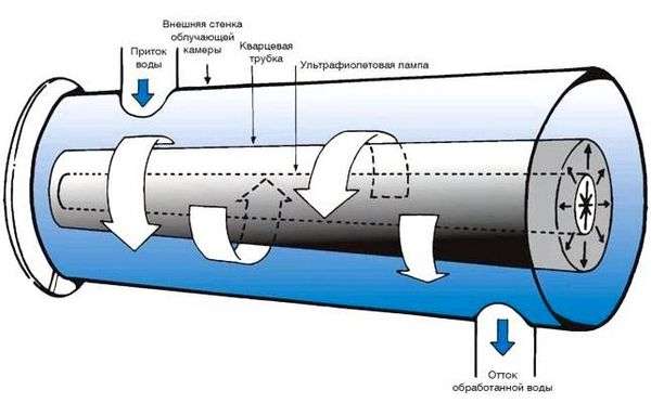 Метод обеззараживания воды на водоочистных станциях. Способы обеззараживания воды: необходимость, нормы, описание методов