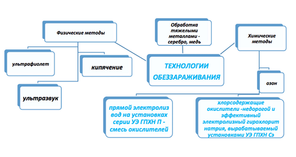 Метод обеззараживания воды на водоочистных станциях. Способы обеззараживания воды: необходимость, нормы, описание методов