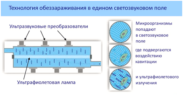 Метод обеззараживания воды на водоочистных станциях. Способы обеззараживания воды: необходимость, нормы, описание методов