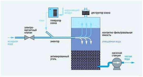 Метод обеззараживания воды на водоочистных станциях. Способы обеззараживания воды: необходимость, нормы, описание методов