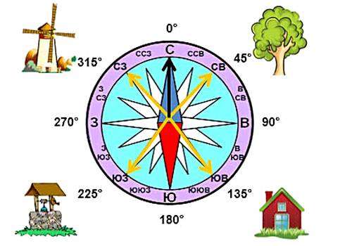 Ориентация сторон света. ориентирование на местности. часть 1. стороны горизонта. ориентирование