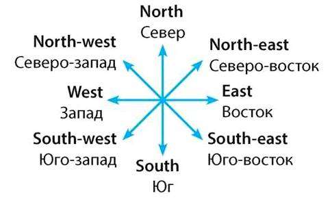 Перевод сторон света. Стороны света на английском языке с переводом и произношением