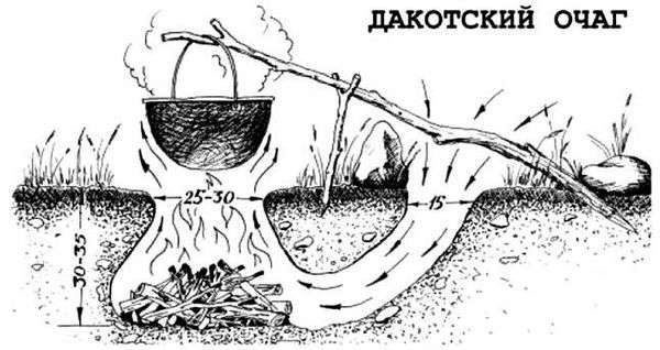 Почему не стоит становиться лагерем у населенного пункта ниже по течению. Как правильно поставить лагерь в походе