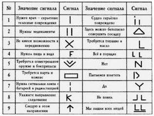 Сигналы бедствия жестами. Сигналы бедствия, передаваемые жестами