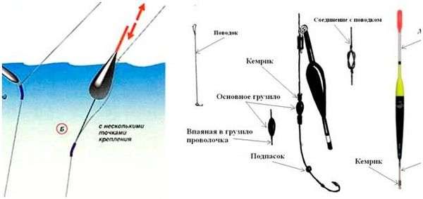 Как поставить поплавок на леску. Как привязать поплавок к леске?