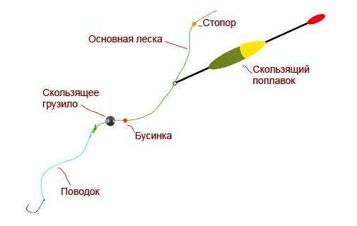 Как поставить поплавок на леску. Как привязать поплавок к леске?