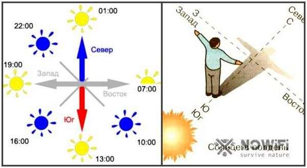 Север юг запад восток на яндекс карте. определить стороны света онлайн в квартире с помощью компаса и природных указателей
